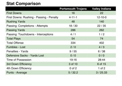 Valley portsmouth team stats